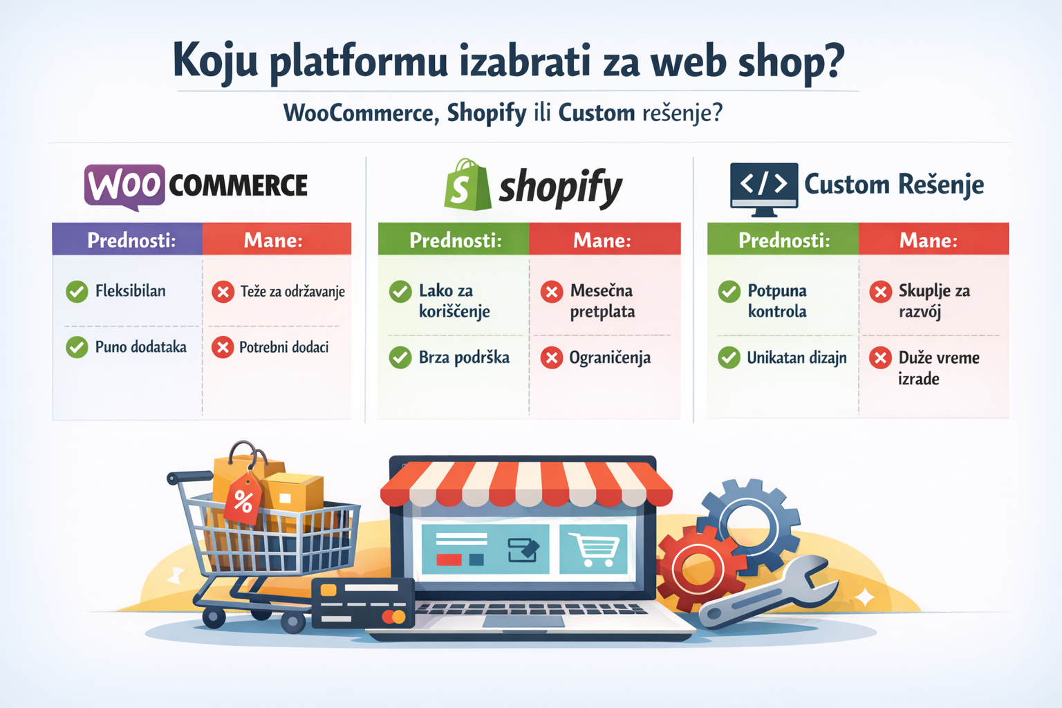 Koju platformu izabrati za web shop: WooCommerce, Shopify ili custom rešenje?